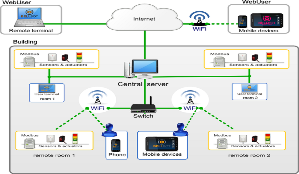 Revolutionizing Homes with the Home Automation System in 2023 - YezzBuzz